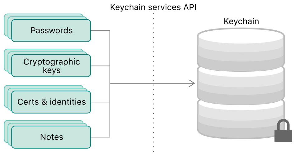 Keychain encryption