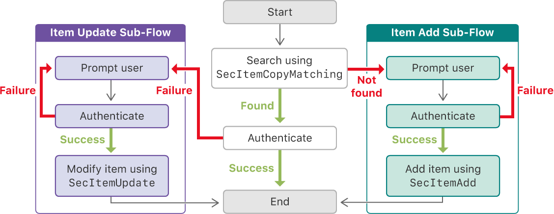 Keychain encryption